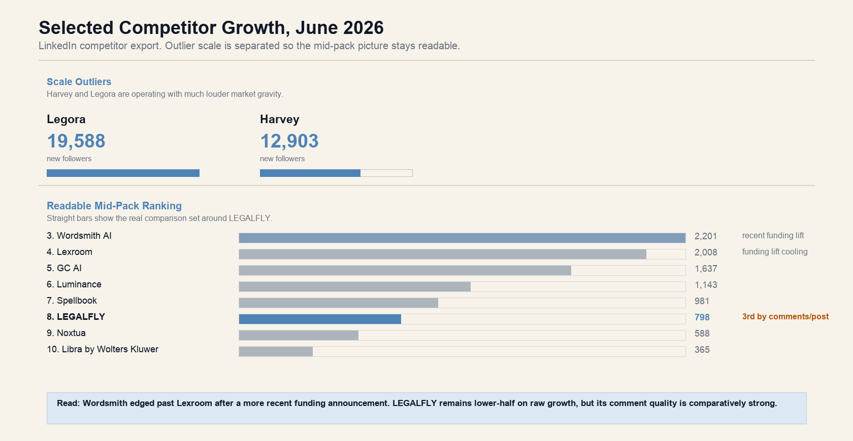 Selected competitor follower growth in June 2026