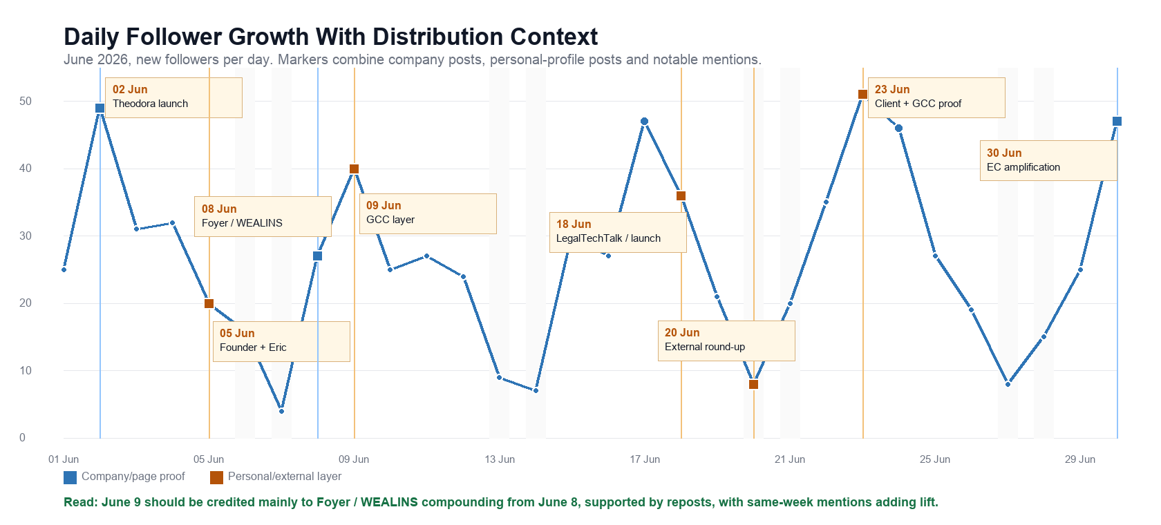 Daily follower growth with distribution context for June 2026